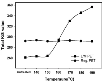 Fig.  3.  Effect  of  heat  setting  temperature  on  the  total  K/S  value  of  L/M  and  regular  PET.