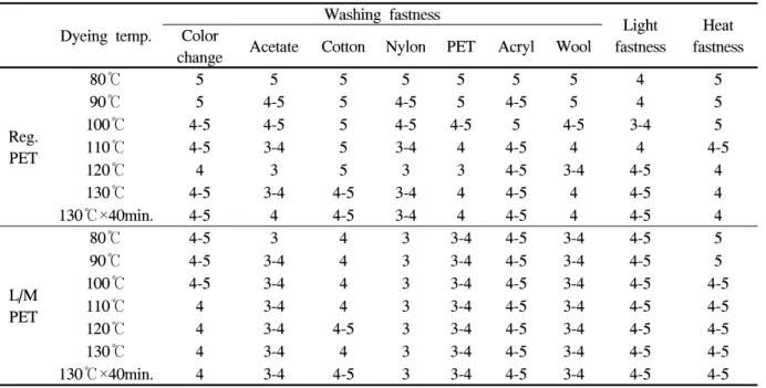 Table  1.  Grades  of  color  fastness  of  regular  PET  and  L/M  PET