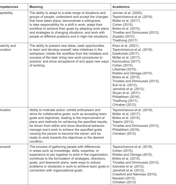 Table 2: Human Resources Competencies