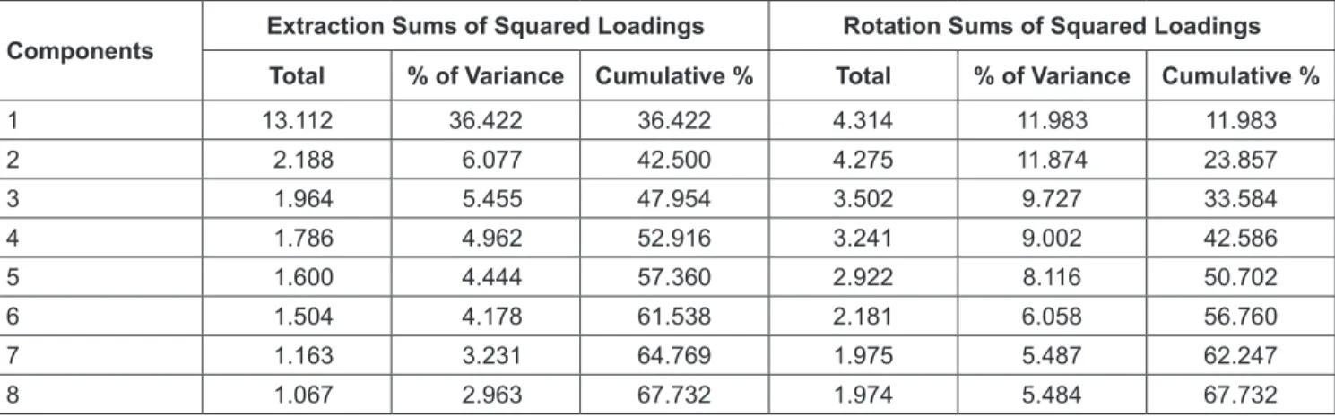 Table 4: The Results of the Factor Analysis using the Varimax Method