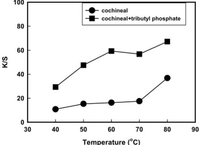 Fig.  1.  K/S  value  of  hair  dyed  with  cochineal  according  to  dyeing  time. 