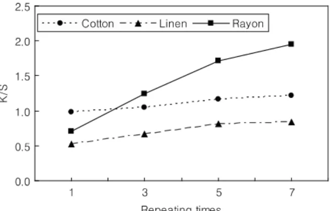 Table  4.  H  V/C  value  of  rayon  fabrics  according  to  change  of  dyeing  concentration