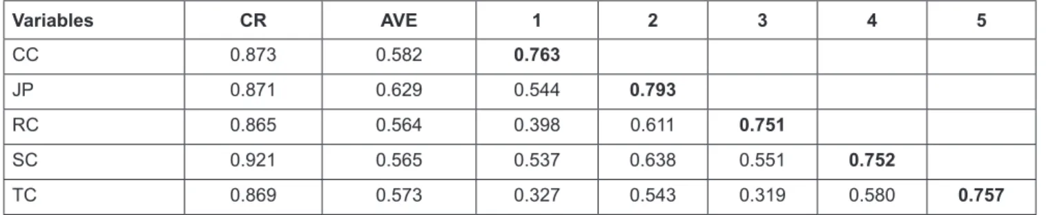 Table 4: The Results of Construct Validity and Reliability Analysis