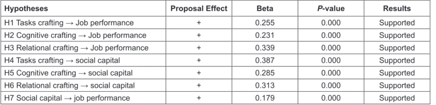 Table 6: Indirect and Total Effects Analysis