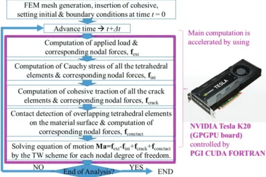 Fig.  3.  Flowchart  of  the  3D  DFPA  using  a  GPGPU  board.
