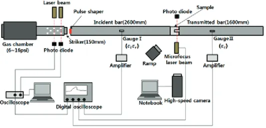 Fig.  5.  Schematic  illustration  of  SHPB  system.