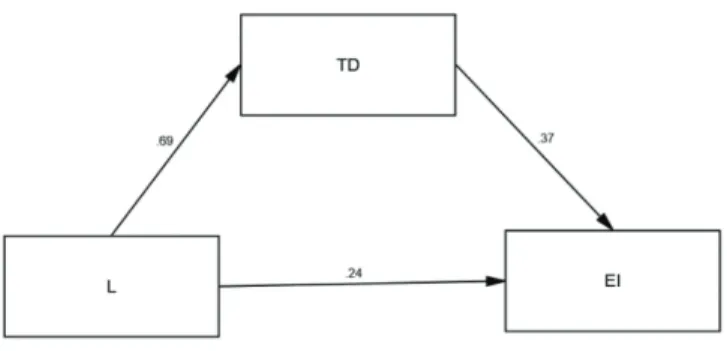 Table 5: Bootstrapping Procedure