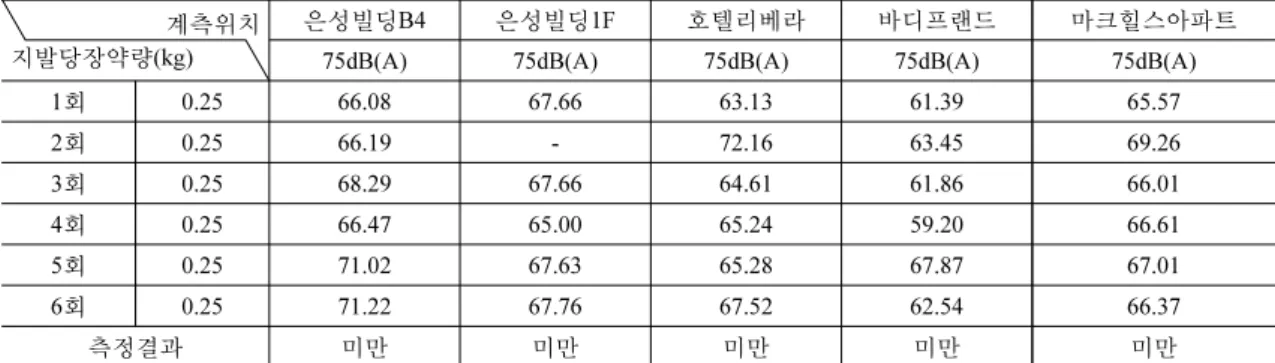 Fig.  7.  본 발파 제안 패턴도  계측위치