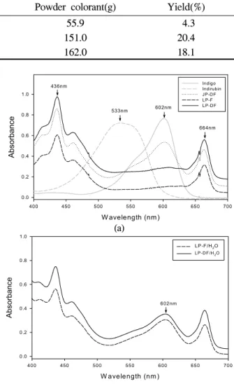 Table  2.  Yield  of  powder  colorants 