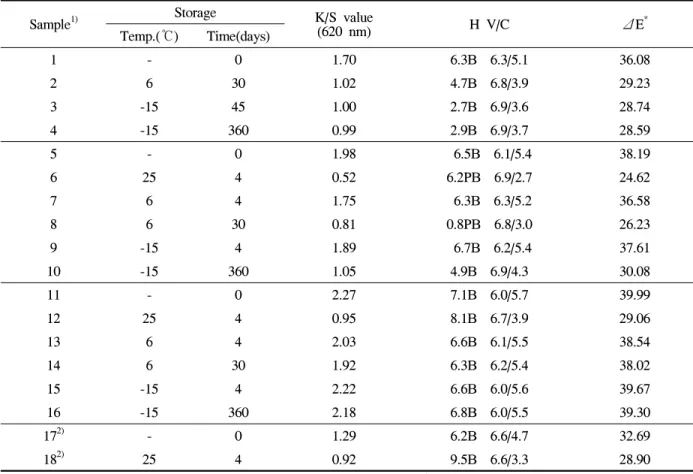 Table  3.  Effect  of  storage  conditions  on  K/S  value  and  color