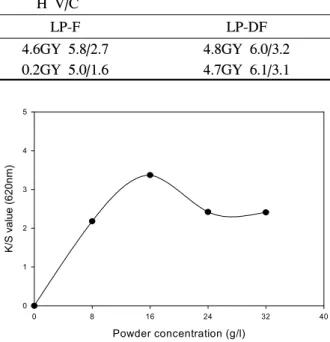 Fig.  6.  Effect  of  powder  concentration  on  the  color  strength  of  the  fabrics  dyed  with  LP-DF.