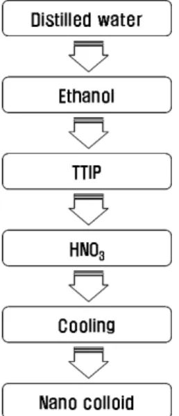Fig.  1.  Preparation  scheme  for  TiO 2   nano  sol  by  TTIP.