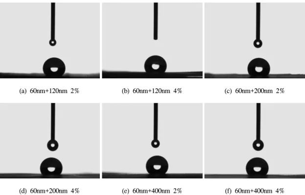 Fig.  8.  The  relationship  between  contact  angle  and  mixed  particle  size.