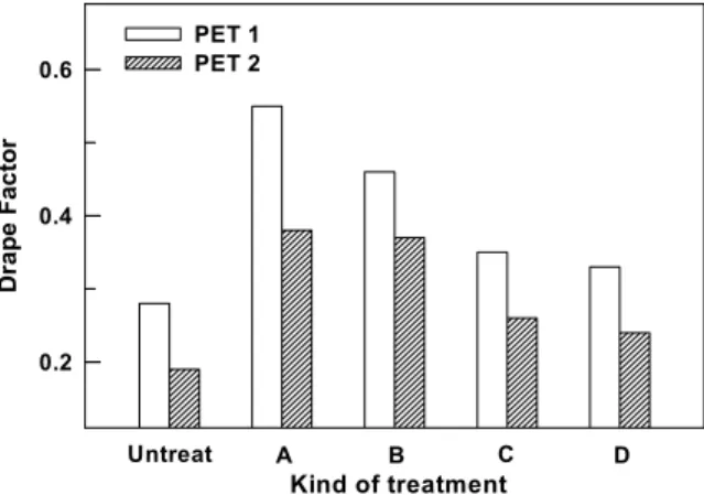 Fig.  7.  Flexural  rigidity  of    PET-1    fabrics    treated  with    the  cross-linking  agents;  A  :  Ser