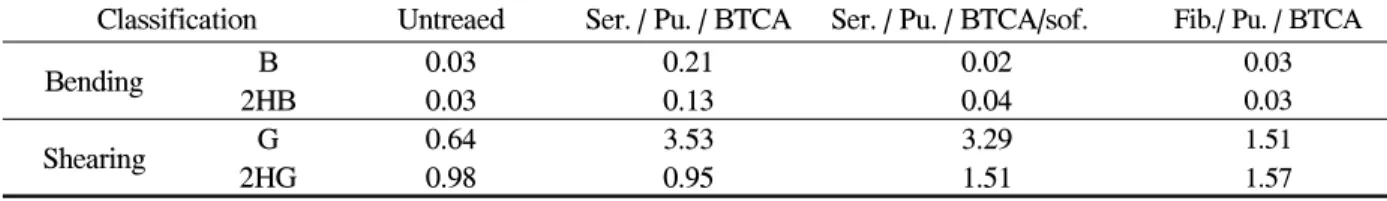 Table  2.  Characteristics  of  handle  on  the  PET-2  fabric  treated  with  the  cross-linking  agents 