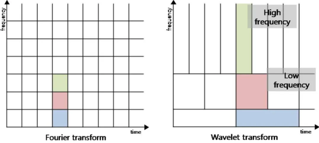 Fig.  3.  Fourier  transform  and  wavelet  transform. 그  크기와  위치를  변화시켜가며  상관관계를  밝히는  기술이다