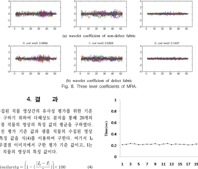 Fig.  9.  Measurement  speed.