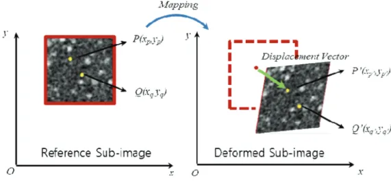 Fig.  1.  Schematic  diagram  for  correlating  the  images  of  a  reference  subset  before  deformation  and  a  target  (or  deformed) subset  after  deformation