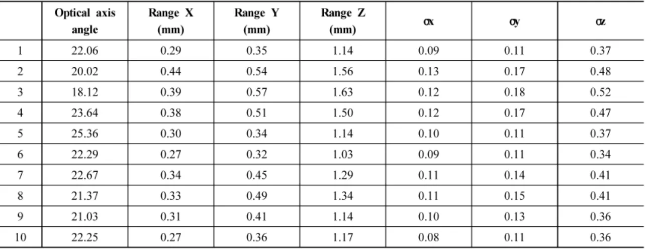 Table  2.  The  displacement  precision  of  each  point  marker  under  camera  position  change  conditions