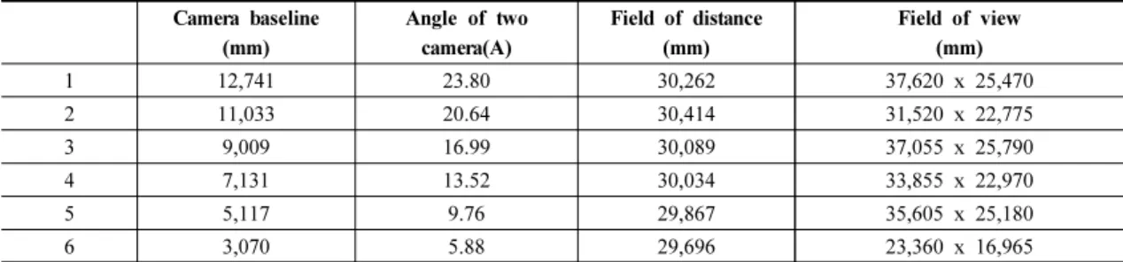 Table  3.  Field  of  view(FOV)  and  Optical  angle  by  stereo  camera  baseline  distance