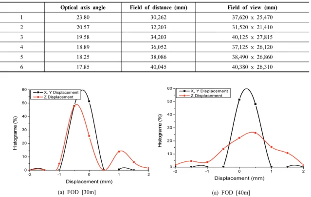 Table  5.  Field  of  view(FOV)  and  Optical  angle  by  distance  to  object