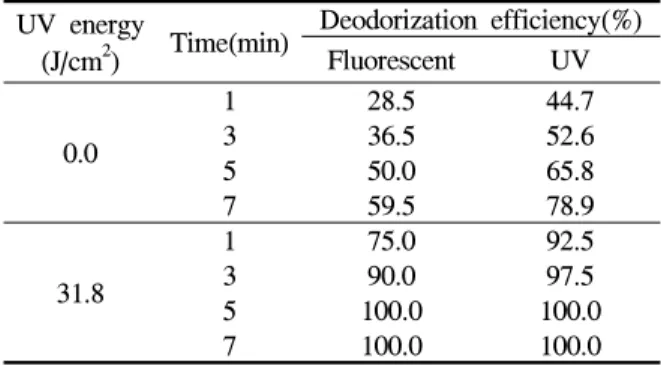 Table  1.  Deodorization  efficiency  of  PLA  films  in  ammonia  under  fluorescent  and  UV  lamp