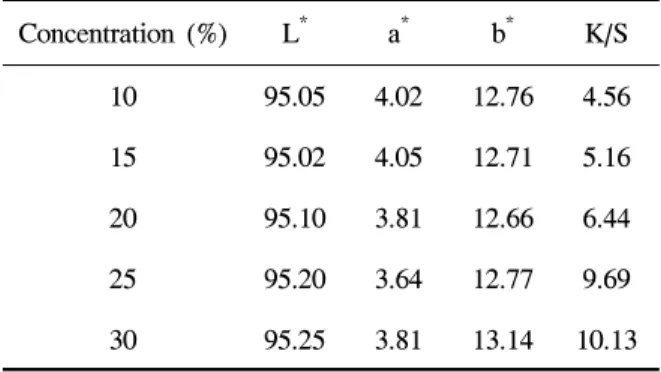 Fig.  3.  Effect  of  concentration  on  the  dyeing  of  silk  fabrics  with  Annatto