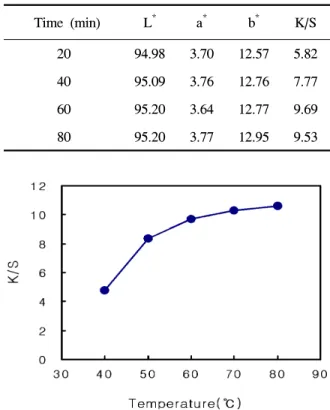 Table  3.  Effect  of  dyeing  time  on  colorimetric  values  of  dyed  silk  fabrics
