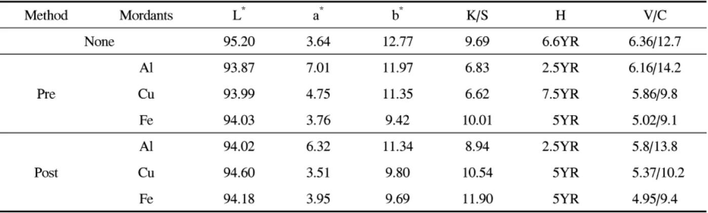 Fig.  8.  Effect  of  mordanting  methods  on  the  dyeing  of  silk  fabrics  with  Annatto.