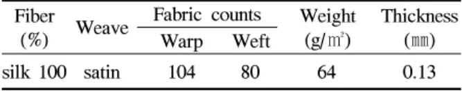 Table  1.  Characteristics  of  fabric