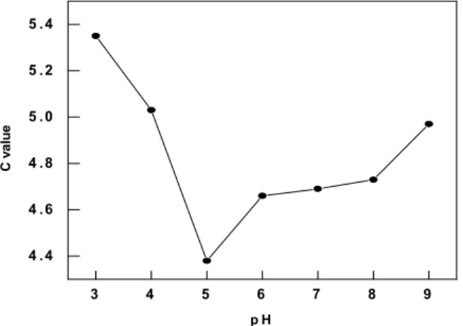 Table  2.  Effect  of  pH  on  K/S  value  of  Gromwell-  dyed  silk  fabric 