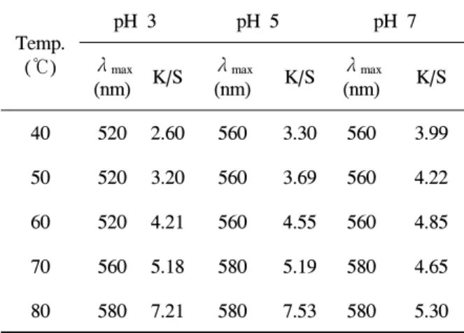 Fig.  10.  Effect  of  pH  and  temperature  on  color  of  Gromwell-dyed  silk  fabric.