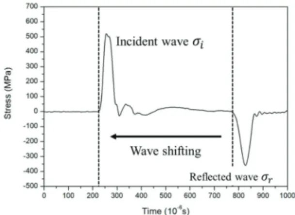 Fig. 2. Stress wave superposition by wave shifting