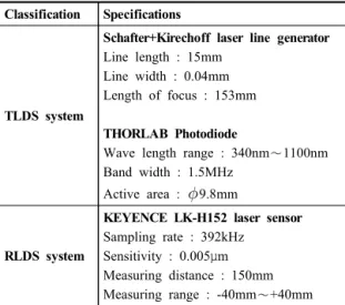 Fig. 3. Laser displacement systems
