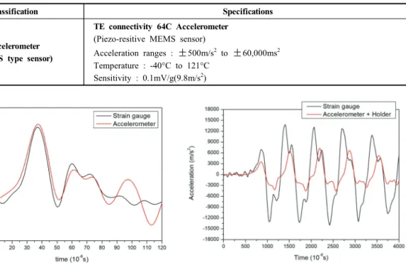 Fig. 8. Schematics of customized acceleration sensor holderFig. 7. Acceleration comparison between strain gauge 