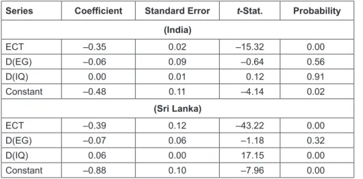 Table 5: ECM results for India and Sri Lanka