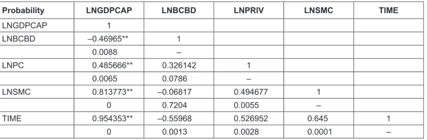 Table 2: Correlation Matrix