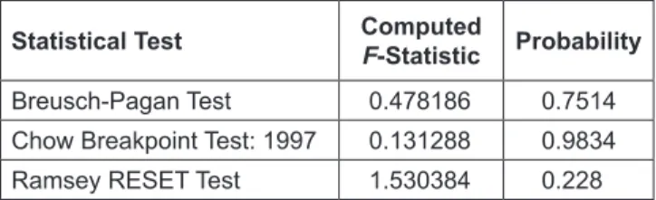 Table 4: Other Statistical Tests Results