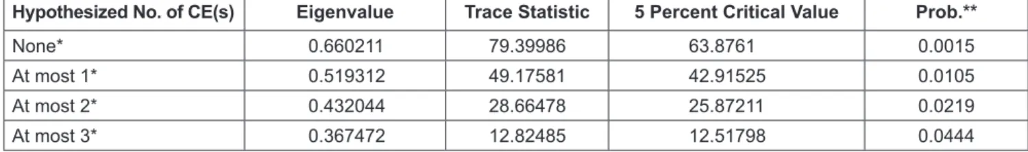 Table 5 shows that there are four cointegrating vectors in  the model based on the trace statistic greater than the critical  values at 5% level, but not at 1% level