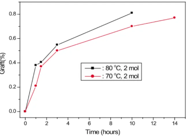 Fig.  1.  Temperature  and  time  dependence  curves  for  the  grating  of  PVA  nonwoven  fabrics  with  POCl 3 .