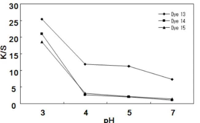 Fig.  10.  Build-up  properties  of  milling  type  acid  dyes  at  different  concentrations
