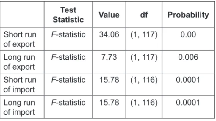 Table 5: Wald Test for Short Run and Long Run Asymmetric  of Export and Import