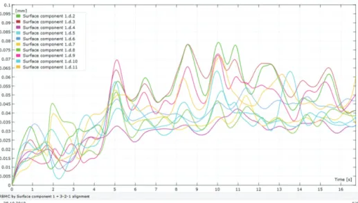 Fig. 4와 같이 암반광주 벽면의 관심영역에 스페클 패 턴을 만들어 이미지의 이동을 변위 및 진동으로 계산 하여 측정하였다.  3.1 발파변위 측정 채광갱도  막장에서의  발파에  따른  맞은편  암반광 주  벽면의  관심영역에  대한  DIC  변위측정  결과는  Fig
