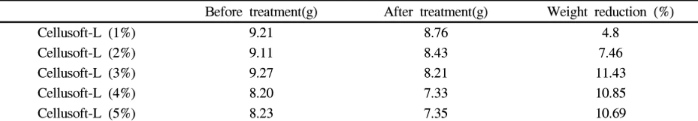 Table  2.  The  effect  of  enzyme(60min,  50℃)  concentration  on  weight  reduction  of  cotton  yarns 