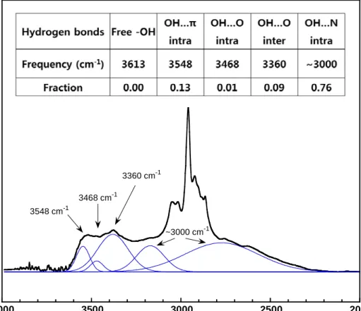 Fig.  6.  Distribution  of  hydrogen  bonding  BA-a  polybenzoxazine.