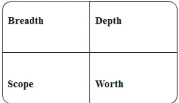 Figure 1: Four Dimensions of Studying MFBs’ &amp; MFIs’ 
