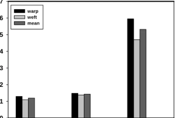 Fig.  2.  Shear  hysteresis  of  control  wool  fabric,  DCCA  treated  wool  fabric,  and  plasma  treated  wool  fabric.