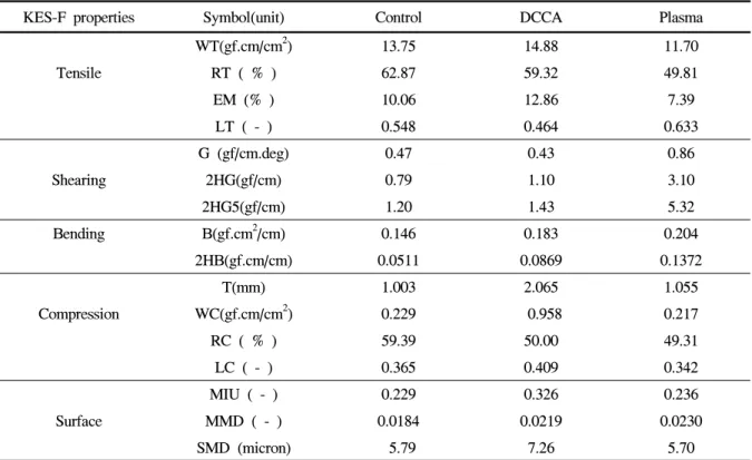 Fig.  4.  Bending  rigidity  of  control  wool  fabric,  DCCA  treated  wool  fabric,  and  plasma  treated  wool  fabric.