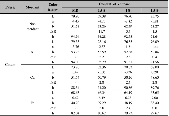 Table  4.  Effect  of  mordant  condition  and  chitosan  content  on  color  characteristics