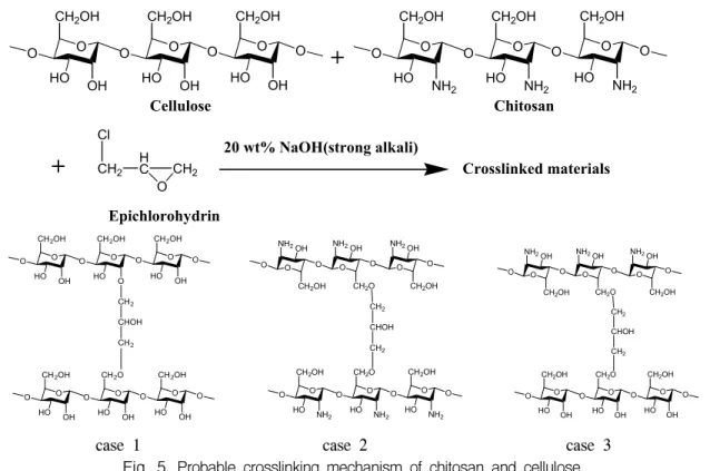 Table  5.  Effect  of  mordant  type  and  chitosan  content  on  dyeability(K/S)